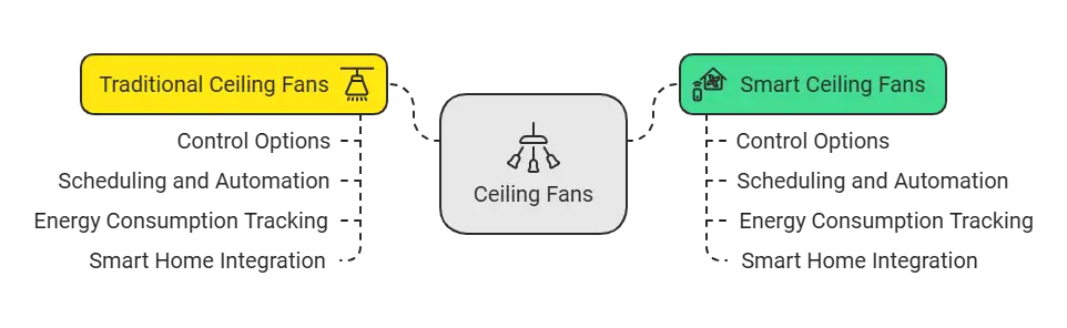 the diagram shows the comparison of traditional and smart ceiling fans